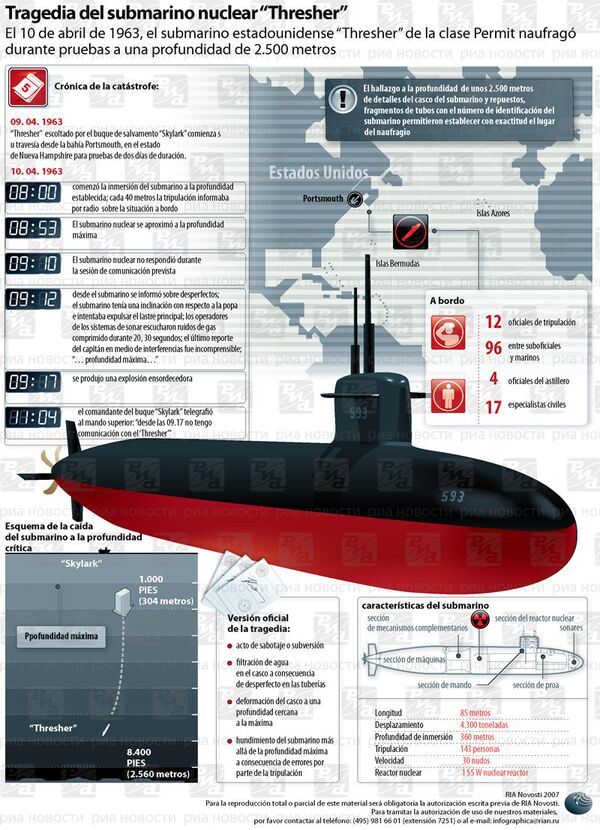 Tragedia del submarino nuclear “Thresher” - Sputnik Mundo