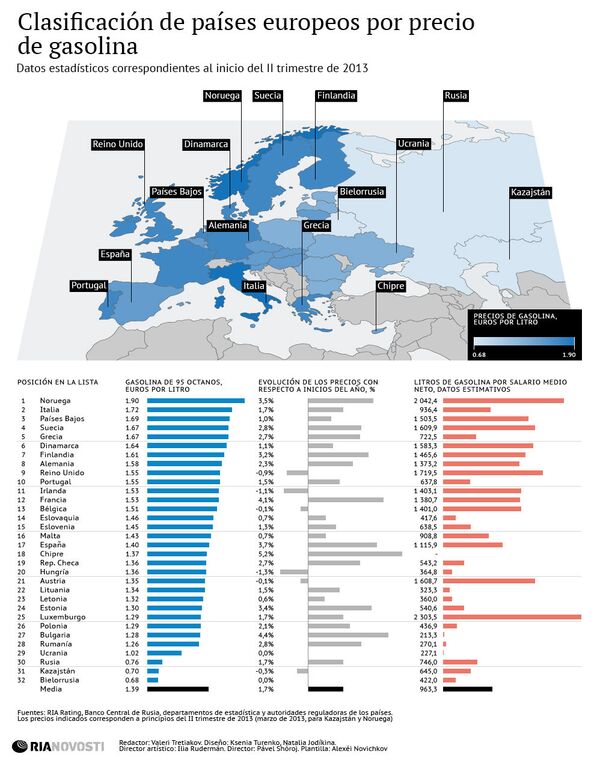Clasificación de países europeos por precio de gasolina - Sputnik Mundo