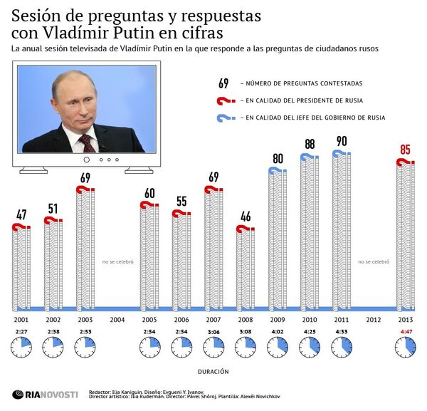 Sesión de preguntas y respuestas con Vladímir Putin en cifras - Sputnik Mundo