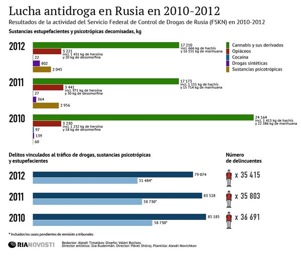Lucha antidroga en Rusia en 2010-2012 - Sputnik Mundo