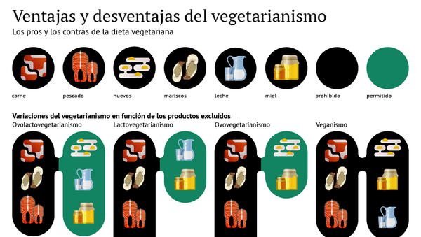 Ventajas y desventajas del vegetarianismo - Sputnik Mundo