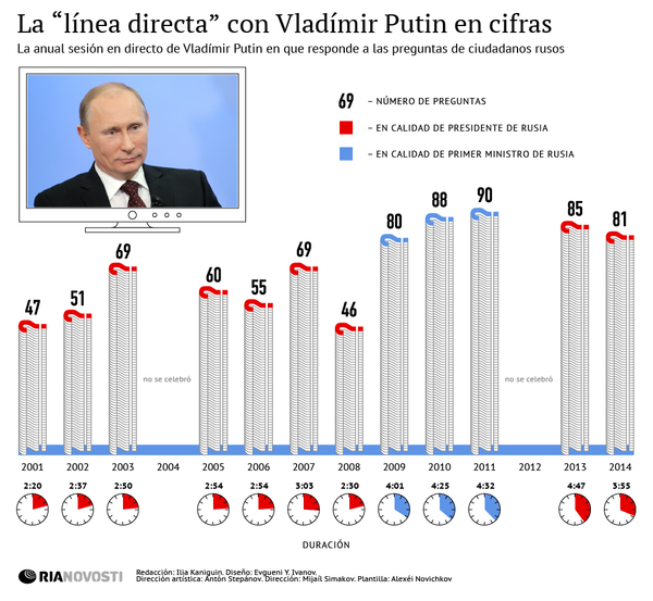La “línea directa” con Vladímir Putin en cifras - Sputnik Mundo